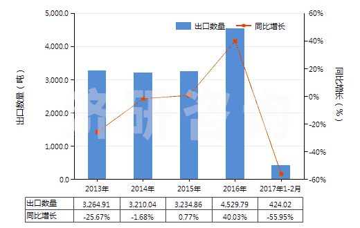 2013-2017年2月中國其他錳的氧化物(HS28209000)出口量及增速統(tǒng)計 2013-2017年2月中國其他錳的氧化物(HS28209000)出口量及增速統(tǒng)計